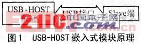USB-HOST实时数据采集嵌入式模块的实现
